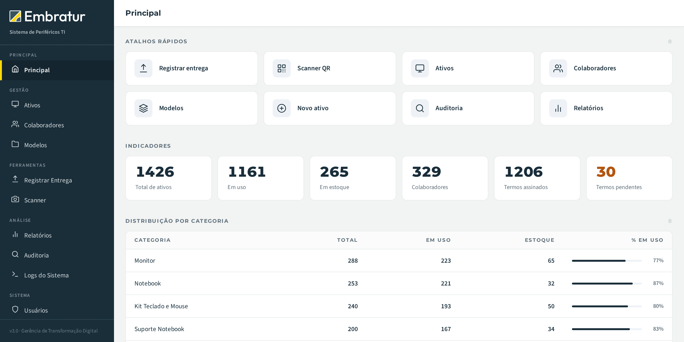 Asset Management — main dashboard with stock and usage indicators