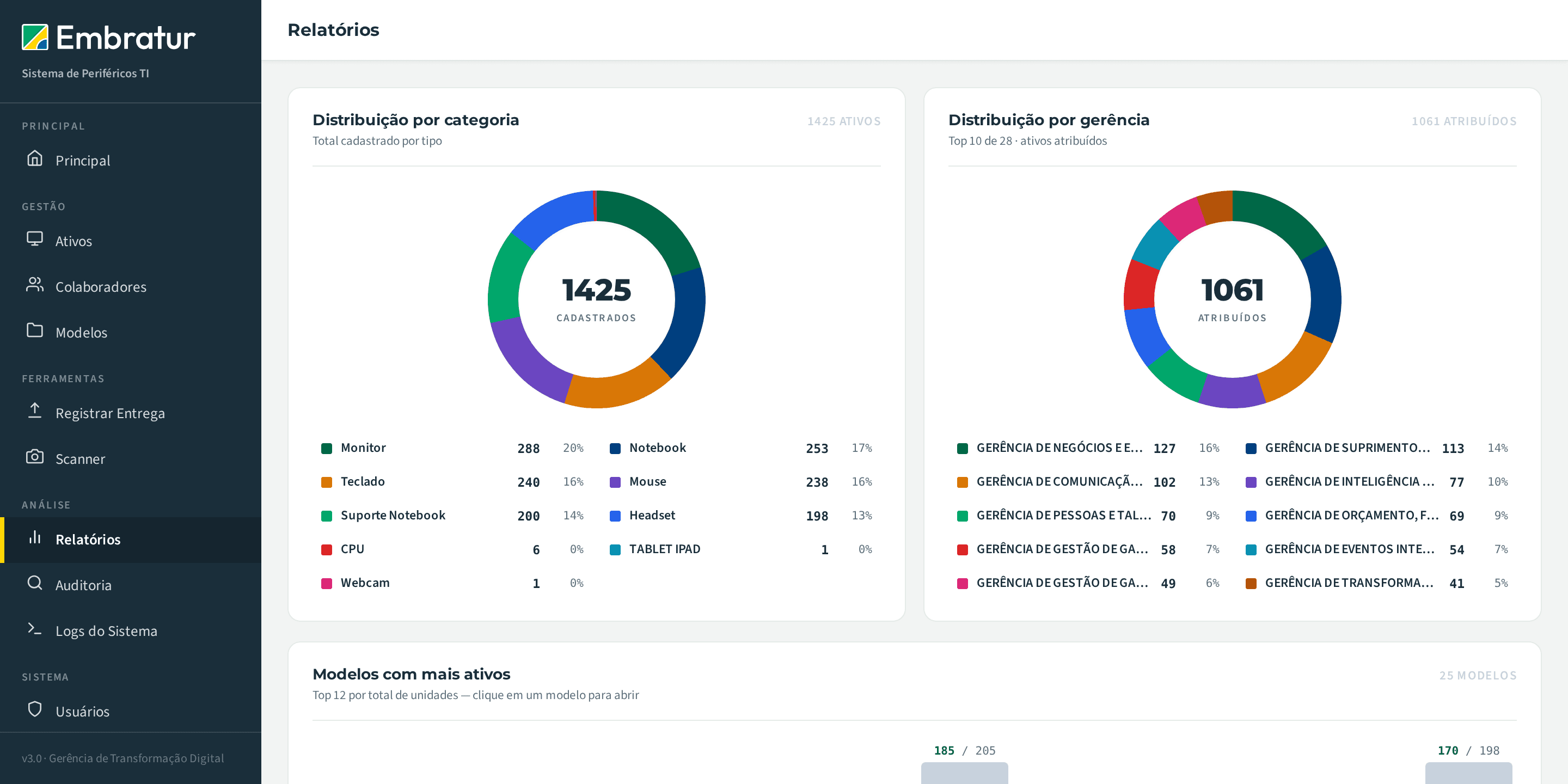 Asset Management — distribution reports by category and department